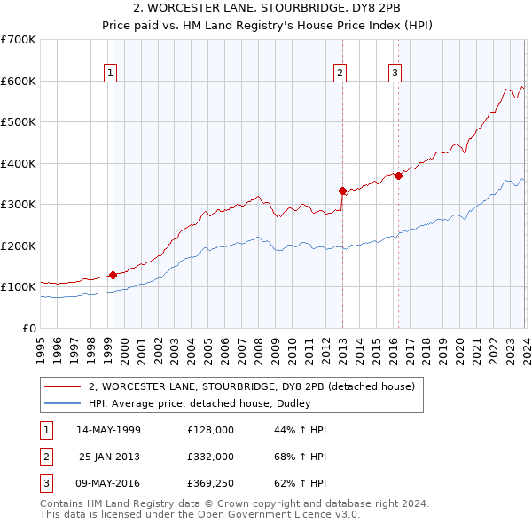2, WORCESTER LANE, STOURBRIDGE, DY8 2PB: Price paid vs HM Land Registry's House Price Index