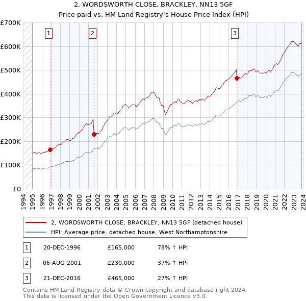 2, WORDSWORTH CLOSE, BRACKLEY, NN13 5GF: Price paid vs HM Land Registry's House Price Index
