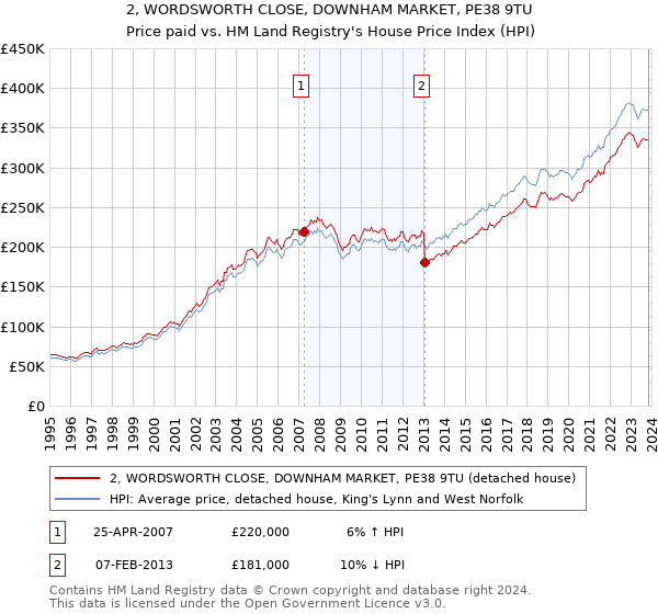2, WORDSWORTH CLOSE, DOWNHAM MARKET, PE38 9TU: Price paid vs HM Land Registry's House Price Index