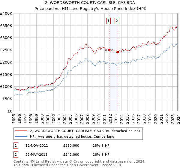 2, WORDSWORTH COURT, CARLISLE, CA3 9DA: Price paid vs HM Land Registry's House Price Index