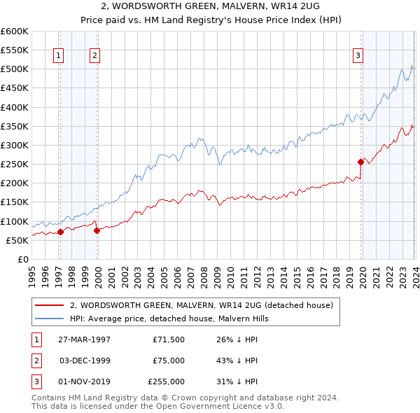 2, WORDSWORTH GREEN, MALVERN, WR14 2UG: Price paid vs HM Land Registry's House Price Index