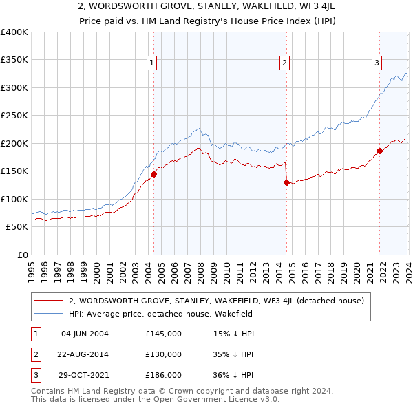 2, WORDSWORTH GROVE, STANLEY, WAKEFIELD, WF3 4JL: Price paid vs HM Land Registry's House Price Index