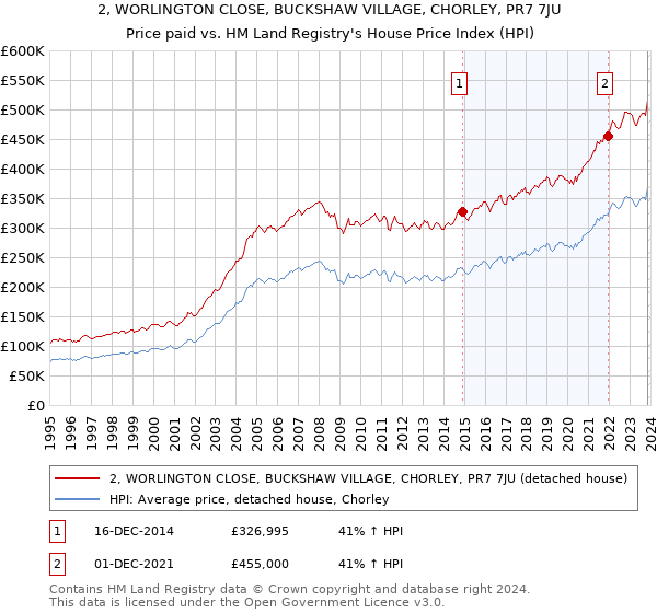 2, WORLINGTON CLOSE, BUCKSHAW VILLAGE, CHORLEY, PR7 7JU: Price paid vs HM Land Registry's House Price Index