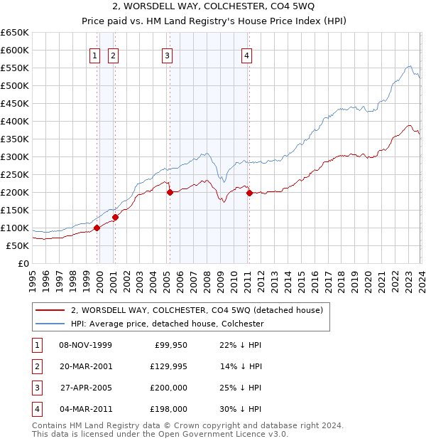 2, WORSDELL WAY, COLCHESTER, CO4 5WQ: Price paid vs HM Land Registry's House Price Index