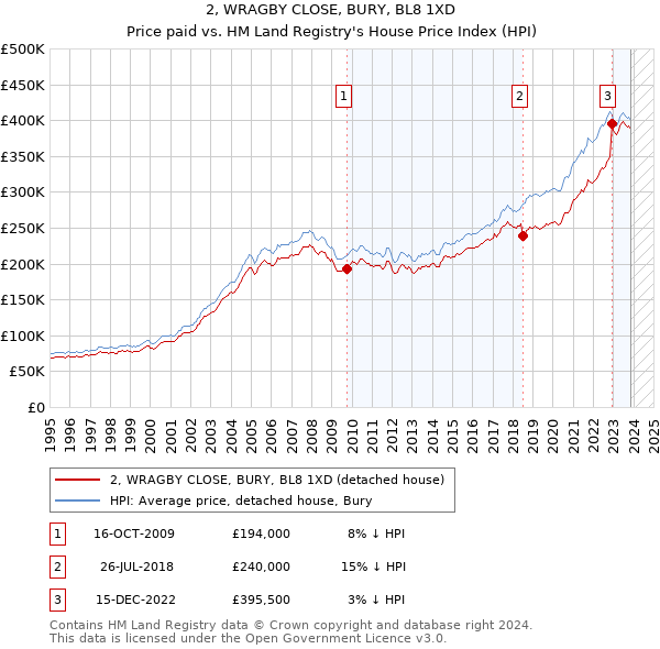 2, WRAGBY CLOSE, BURY, BL8 1XD: Price paid vs HM Land Registry's House Price Index