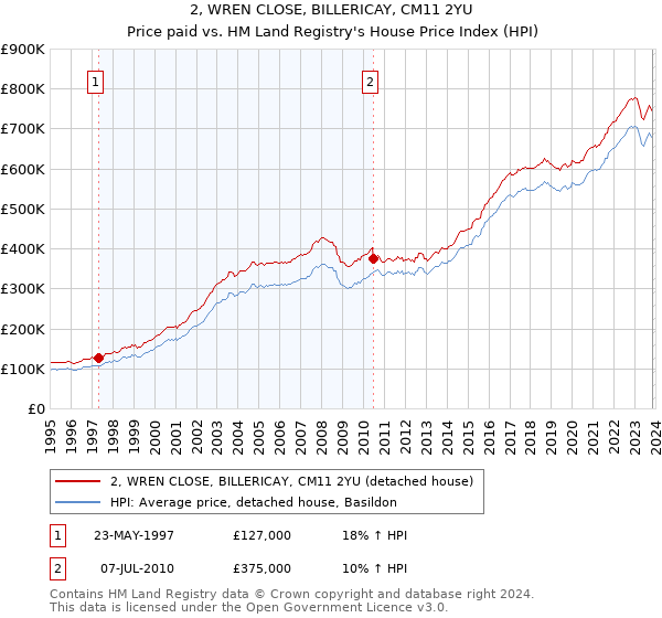 2, WREN CLOSE, BILLERICAY, CM11 2YU: Price paid vs HM Land Registry's House Price Index