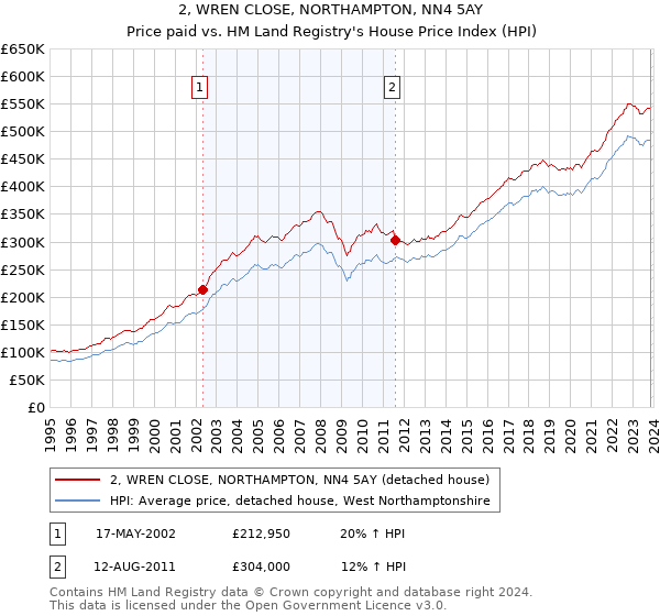 2, WREN CLOSE, NORTHAMPTON, NN4 5AY: Price paid vs HM Land Registry's House Price Index