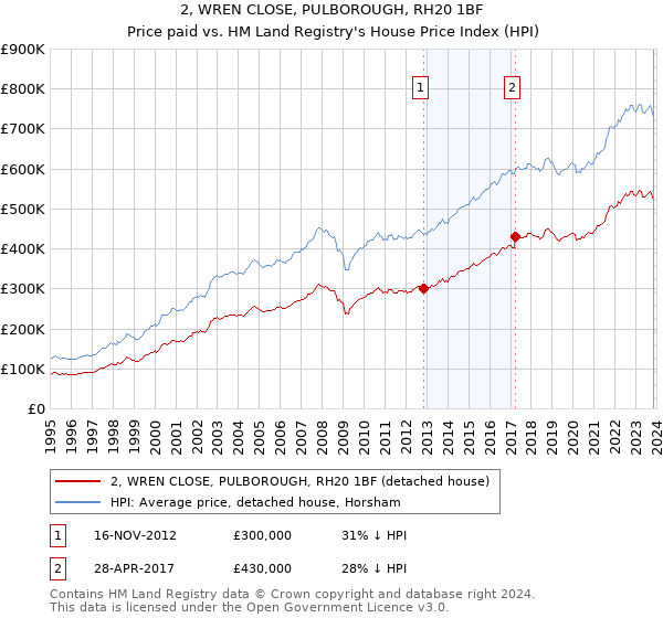 2, WREN CLOSE, PULBOROUGH, RH20 1BF: Price paid vs HM Land Registry's House Price Index