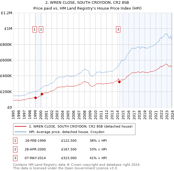 2, WREN CLOSE, SOUTH CROYDON, CR2 8SB: Price paid vs HM Land Registry's House Price Index