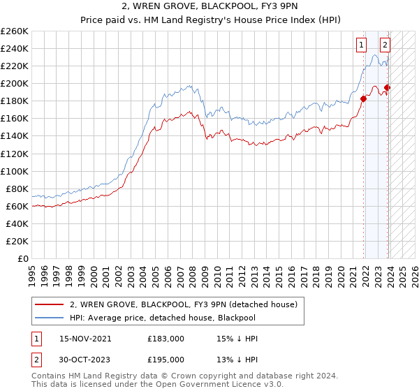 2, WREN GROVE, BLACKPOOL, FY3 9PN: Price paid vs HM Land Registry's House Price Index