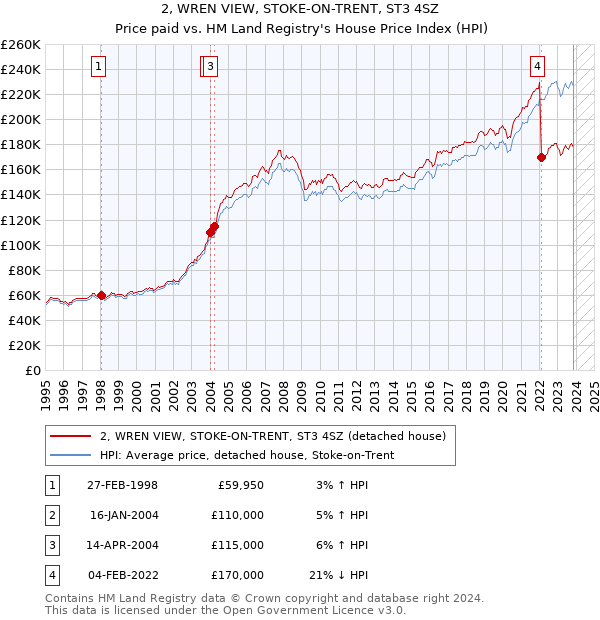 2, WREN VIEW, STOKE-ON-TRENT, ST3 4SZ: Price paid vs HM Land Registry's House Price Index