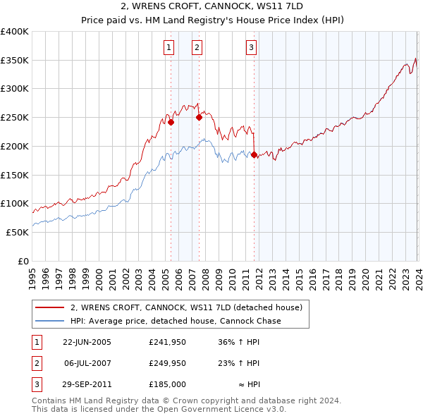 2, WRENS CROFT, CANNOCK, WS11 7LD: Price paid vs HM Land Registry's House Price Index