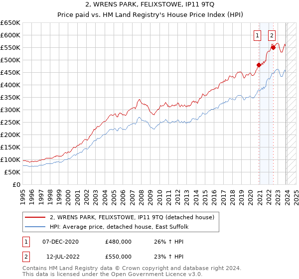 2, WRENS PARK, FELIXSTOWE, IP11 9TQ: Price paid vs HM Land Registry's House Price Index