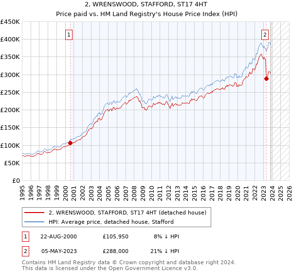 2, WRENSWOOD, STAFFORD, ST17 4HT: Price paid vs HM Land Registry's House Price Index