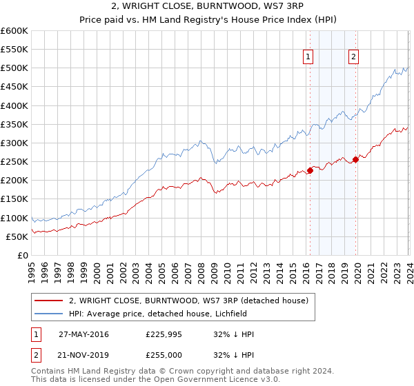 2, WRIGHT CLOSE, BURNTWOOD, WS7 3RP: Price paid vs HM Land Registry's House Price Index