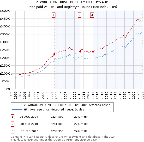 2, WRIGHTON DRIVE, BRIERLEY HILL, DY5 4UP: Price paid vs HM Land Registry's House Price Index
