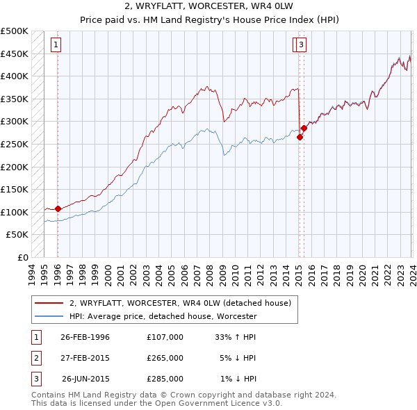 2, WRYFLATT, WORCESTER, WR4 0LW: Price paid vs HM Land Registry's House Price Index