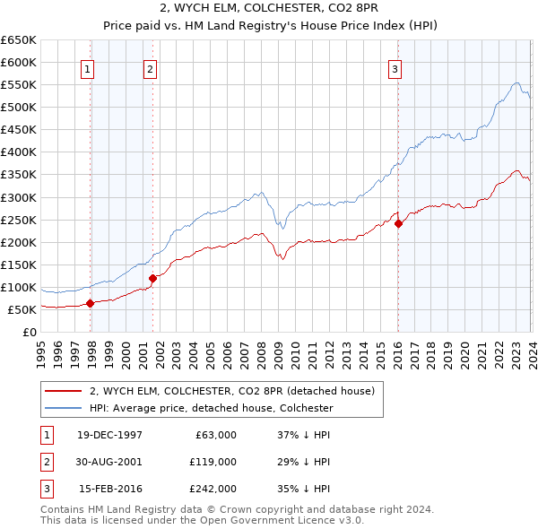 2, WYCH ELM, COLCHESTER, CO2 8PR: Price paid vs HM Land Registry's House Price Index