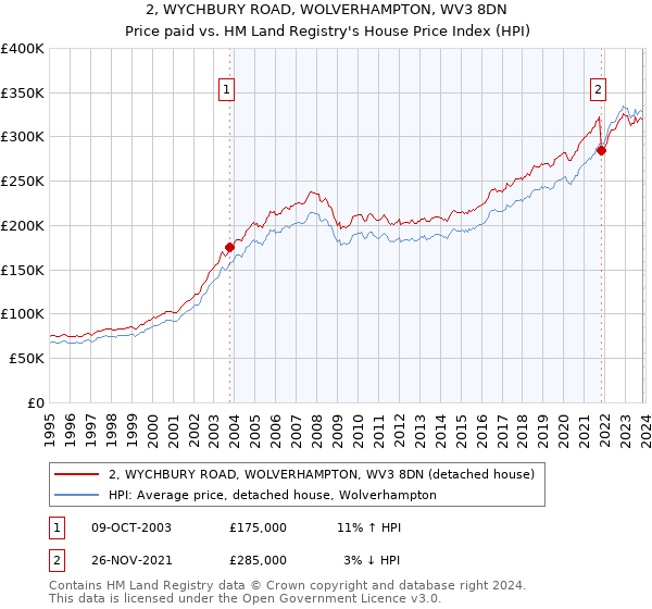 2, WYCHBURY ROAD, WOLVERHAMPTON, WV3 8DN: Price paid vs HM Land Registry's House Price Index