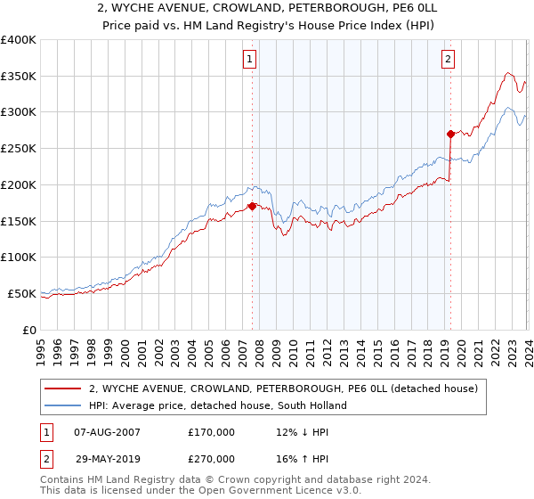 2, WYCHE AVENUE, CROWLAND, PETERBOROUGH, PE6 0LL: Price paid vs HM Land Registry's House Price Index