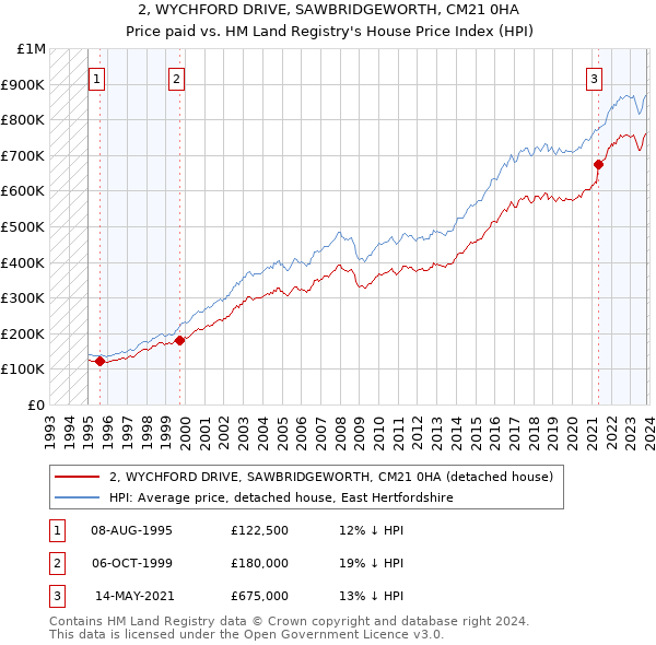 2, WYCHFORD DRIVE, SAWBRIDGEWORTH, CM21 0HA: Price paid vs HM Land Registry's House Price Index