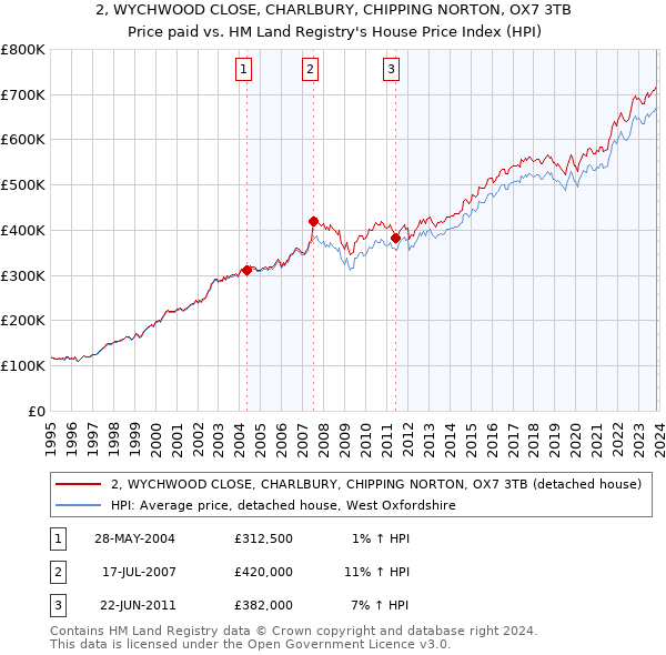 2, WYCHWOOD CLOSE, CHARLBURY, CHIPPING NORTON, OX7 3TB: Price paid vs HM Land Registry's House Price Index
