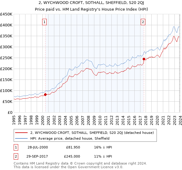 2, WYCHWOOD CROFT, SOTHALL, SHEFFIELD, S20 2QJ: Price paid vs HM Land Registry's House Price Index