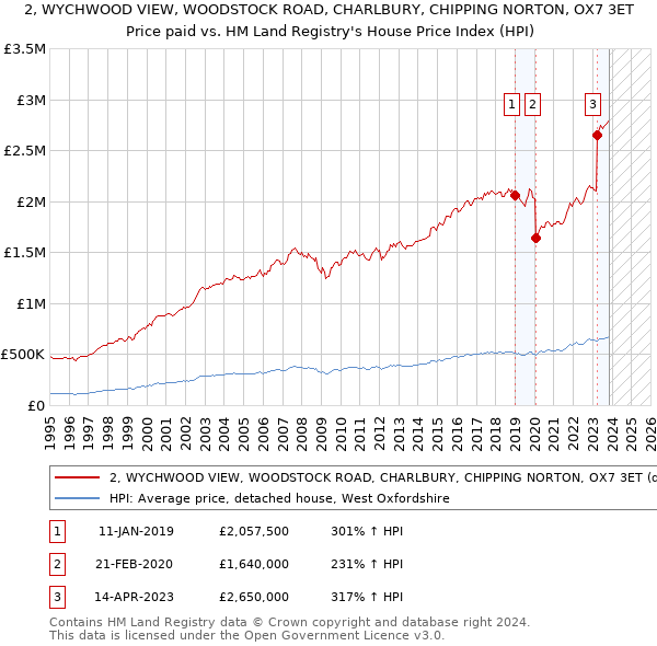 2, WYCHWOOD VIEW, WOODSTOCK ROAD, CHARLBURY, CHIPPING NORTON, OX7 3ET: Price paid vs HM Land Registry's House Price Index