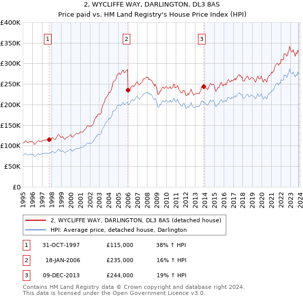 2, WYCLIFFE WAY, DARLINGTON, DL3 8AS: Price paid vs HM Land Registry's House Price Index