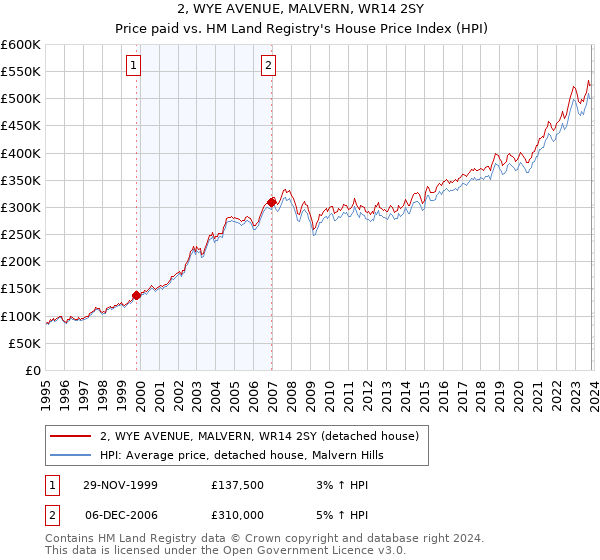 2, WYE AVENUE, MALVERN, WR14 2SY: Price paid vs HM Land Registry's House Price Index