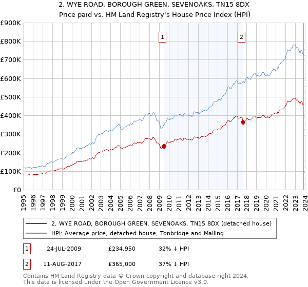 2, WYE ROAD, BOROUGH GREEN, SEVENOAKS, TN15 8DX: Price paid vs HM Land Registry's House Price Index