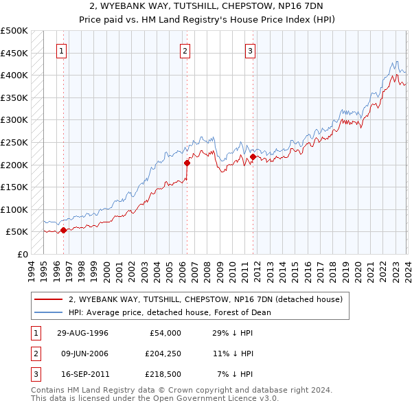 2, WYEBANK WAY, TUTSHILL, CHEPSTOW, NP16 7DN: Price paid vs HM Land Registry's House Price Index