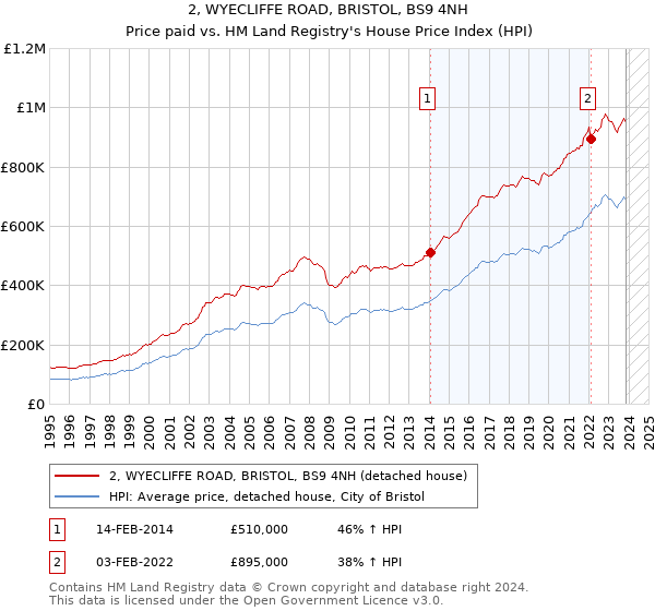 2, WYECLIFFE ROAD, BRISTOL, BS9 4NH: Price paid vs HM Land Registry's House Price Index