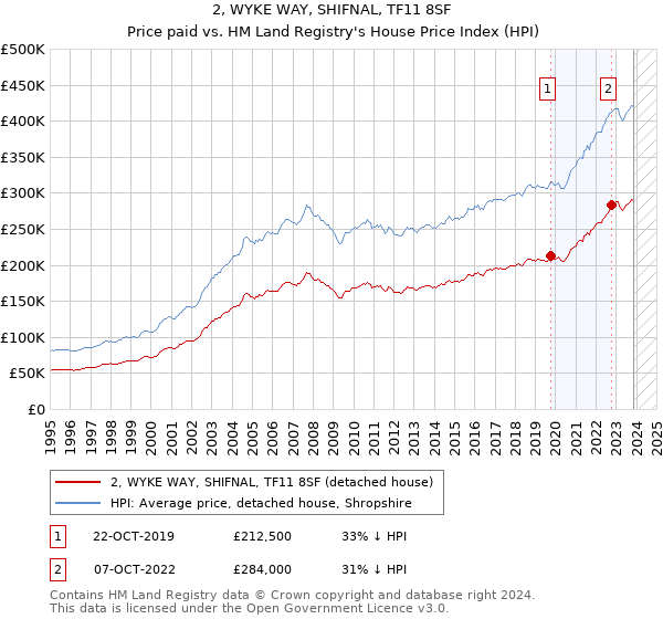 2, WYKE WAY, SHIFNAL, TF11 8SF: Price paid vs HM Land Registry's House Price Index