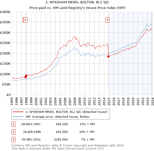 2, WYKEHAM MEWS, BOLTON, BL1 5JG: Price paid vs HM Land Registry's House Price Index
