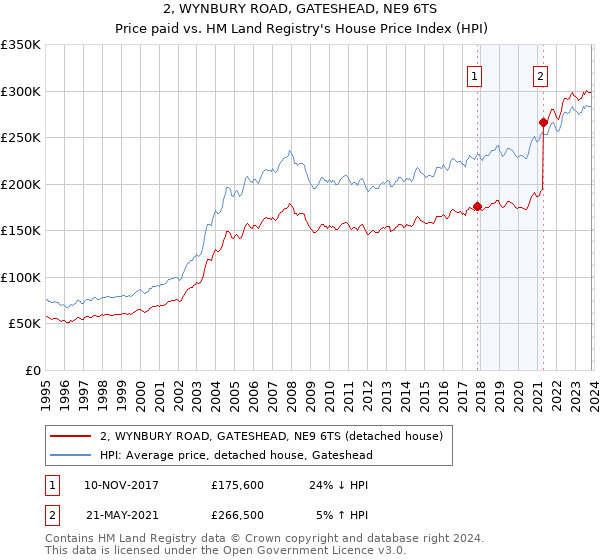 2, WYNBURY ROAD, GATESHEAD, NE9 6TS: Price paid vs HM Land Registry's House Price Index