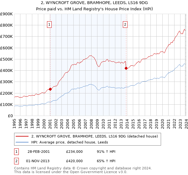 2, WYNCROFT GROVE, BRAMHOPE, LEEDS, LS16 9DG: Price paid vs HM Land Registry's House Price Index