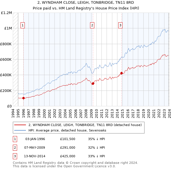2, WYNDHAM CLOSE, LEIGH, TONBRIDGE, TN11 8RD: Price paid vs HM Land Registry's House Price Index