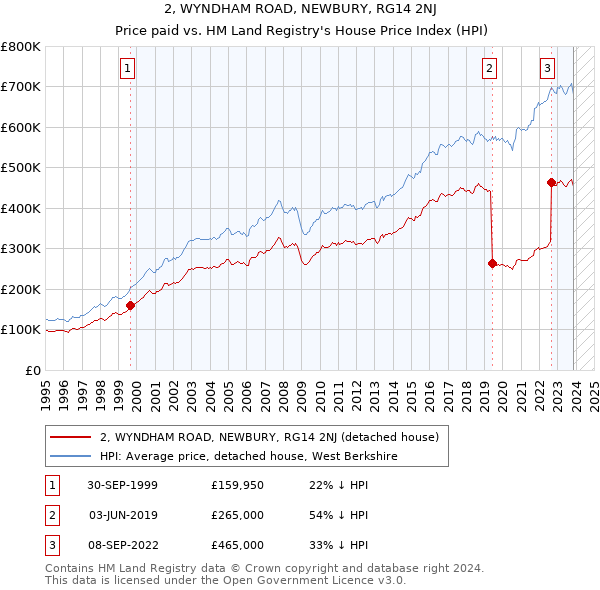 2, WYNDHAM ROAD, NEWBURY, RG14 2NJ: Price paid vs HM Land Registry's House Price Index