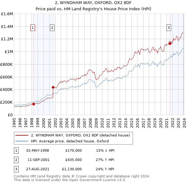 2, WYNDHAM WAY, OXFORD, OX2 8DF: Price paid vs HM Land Registry's House Price Index