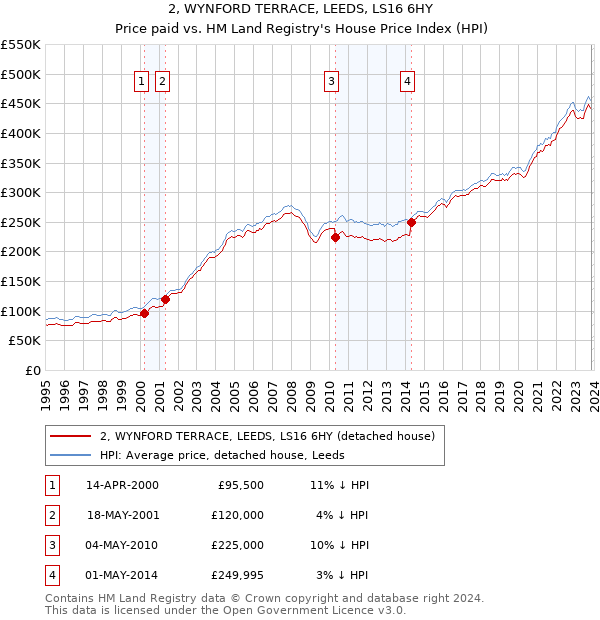2, WYNFORD TERRACE, LEEDS, LS16 6HY: Price paid vs HM Land Registry's House Price Index