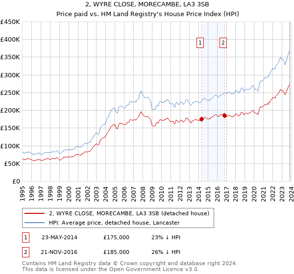 2, WYRE CLOSE, MORECAMBE, LA3 3SB: Price paid vs HM Land Registry's House Price Index