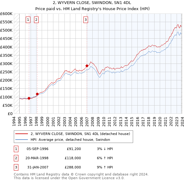 2, WYVERN CLOSE, SWINDON, SN1 4DL: Price paid vs HM Land Registry's House Price Index