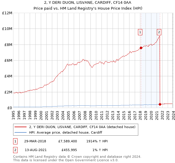 2, Y DERI DUON, LISVANE, CARDIFF, CF14 0AA: Price paid vs HM Land Registry's House Price Index