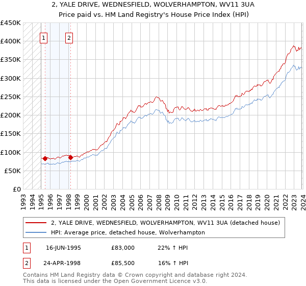 2, YALE DRIVE, WEDNESFIELD, WOLVERHAMPTON, WV11 3UA: Price paid vs HM Land Registry's House Price Index