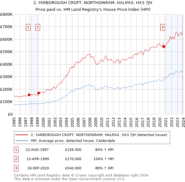 2, YARBOROUGH CROFT, NORTHOWRAM, HALIFAX, HX3 7JH: Price paid vs HM Land Registry's House Price Index