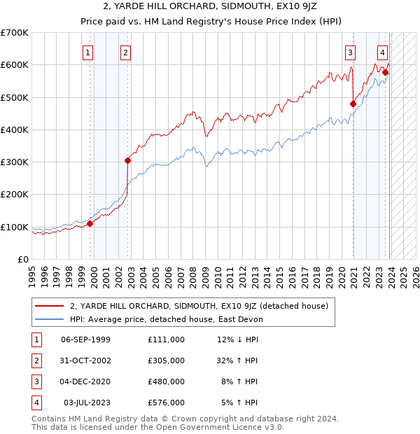 2, YARDE HILL ORCHARD, SIDMOUTH, EX10 9JZ: Price paid vs HM Land Registry's House Price Index