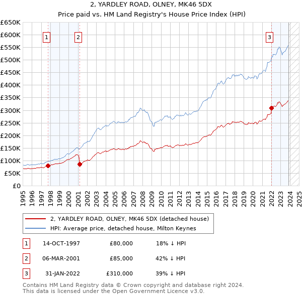 2, YARDLEY ROAD, OLNEY, MK46 5DX: Price paid vs HM Land Registry's House Price Index