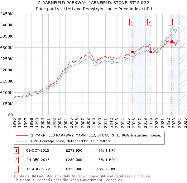 2, YARNFIELD PARKWAY, YARNFIELD, STONE, ST15 0GG: Price paid vs HM Land Registry's House Price Index