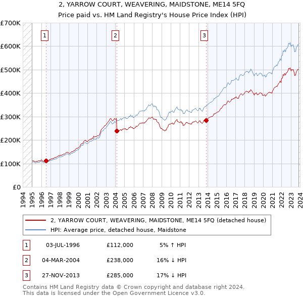 2, YARROW COURT, WEAVERING, MAIDSTONE, ME14 5FQ: Price paid vs HM Land Registry's House Price Index